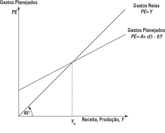 Gráfico demonstrativo da  fórmula do equilíbrio da produção